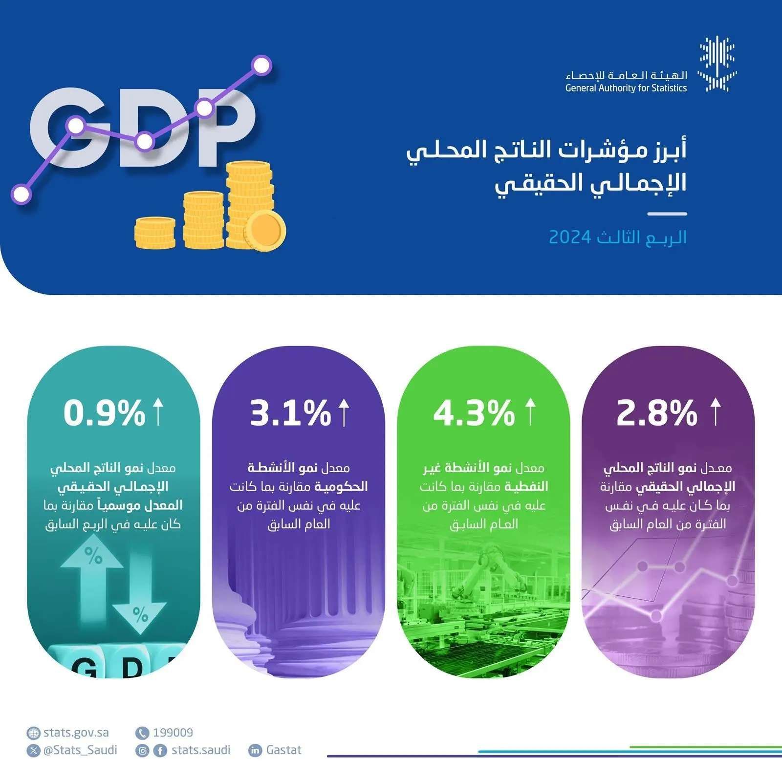 هيئة الإحصاء تكشف نمو الناتج المحلي الإجمالي للربع الثالث من 2024