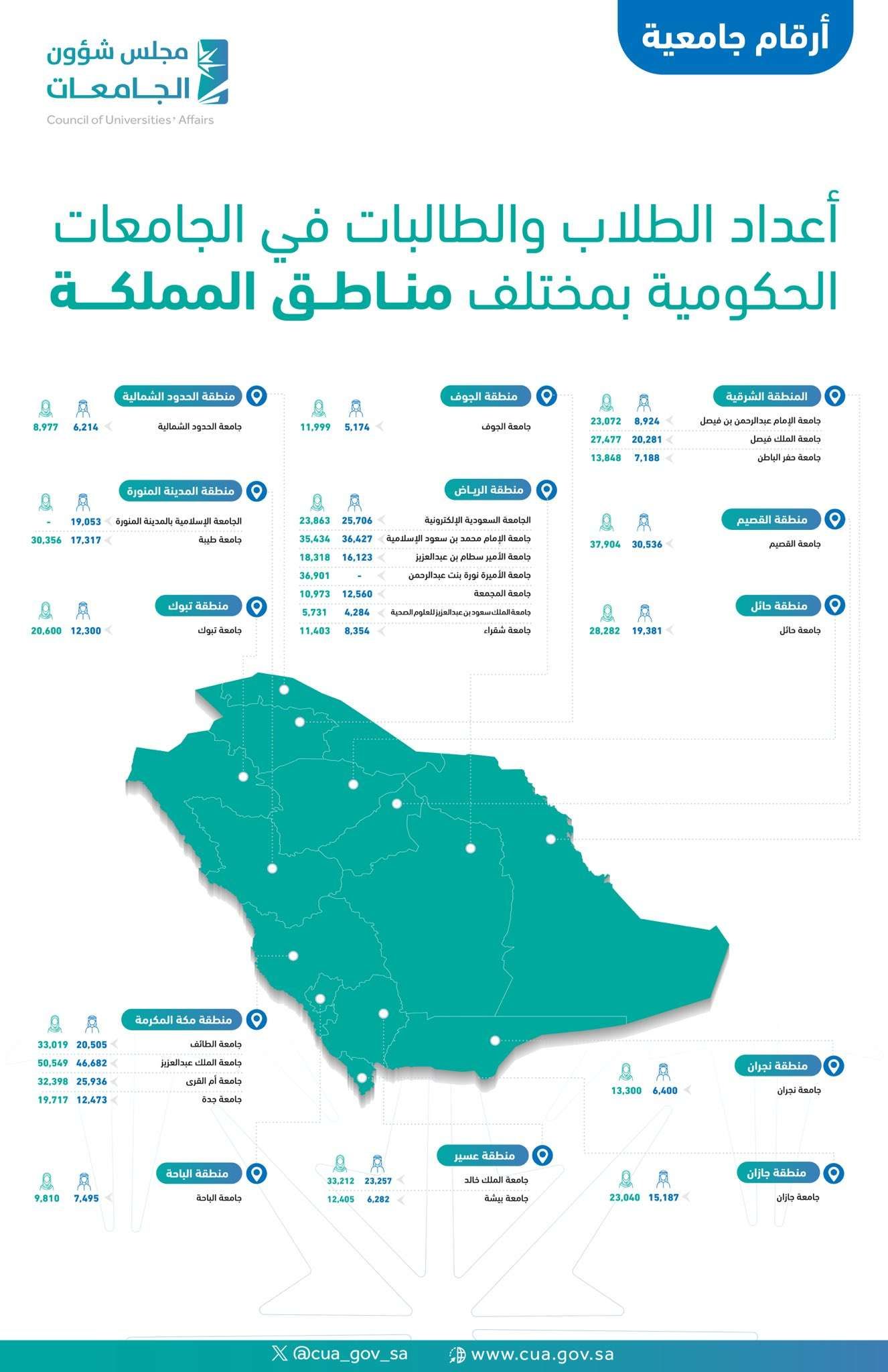 أعداد الطلاب والطالبات في الجامعات الحكومية