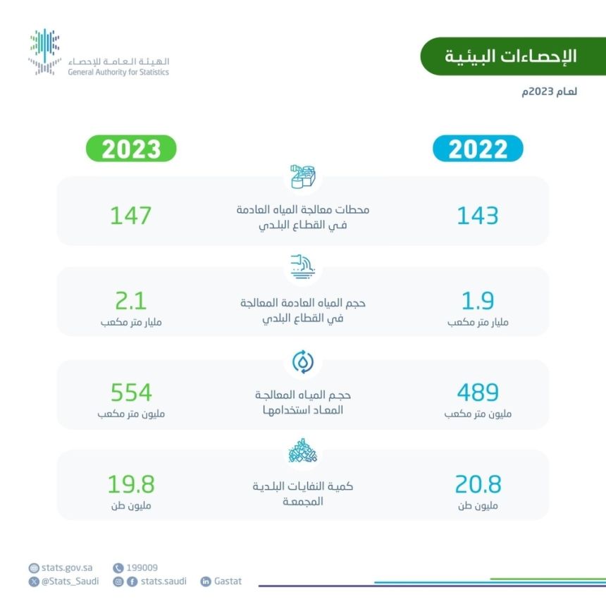 أهم الإحصاءات البيئية - إكس هيئة الإحصاء