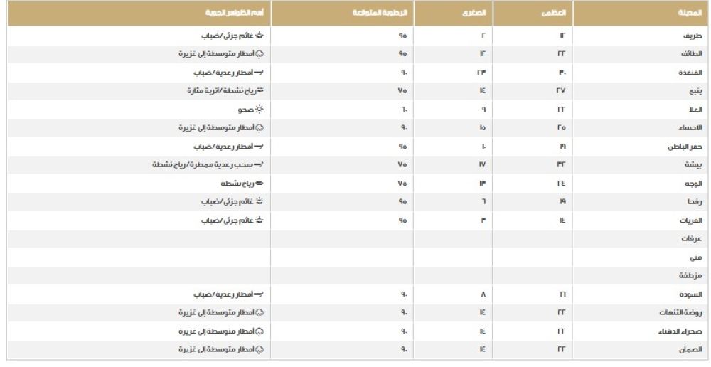 طقس المناطق السعودية - مركز الأرصاد