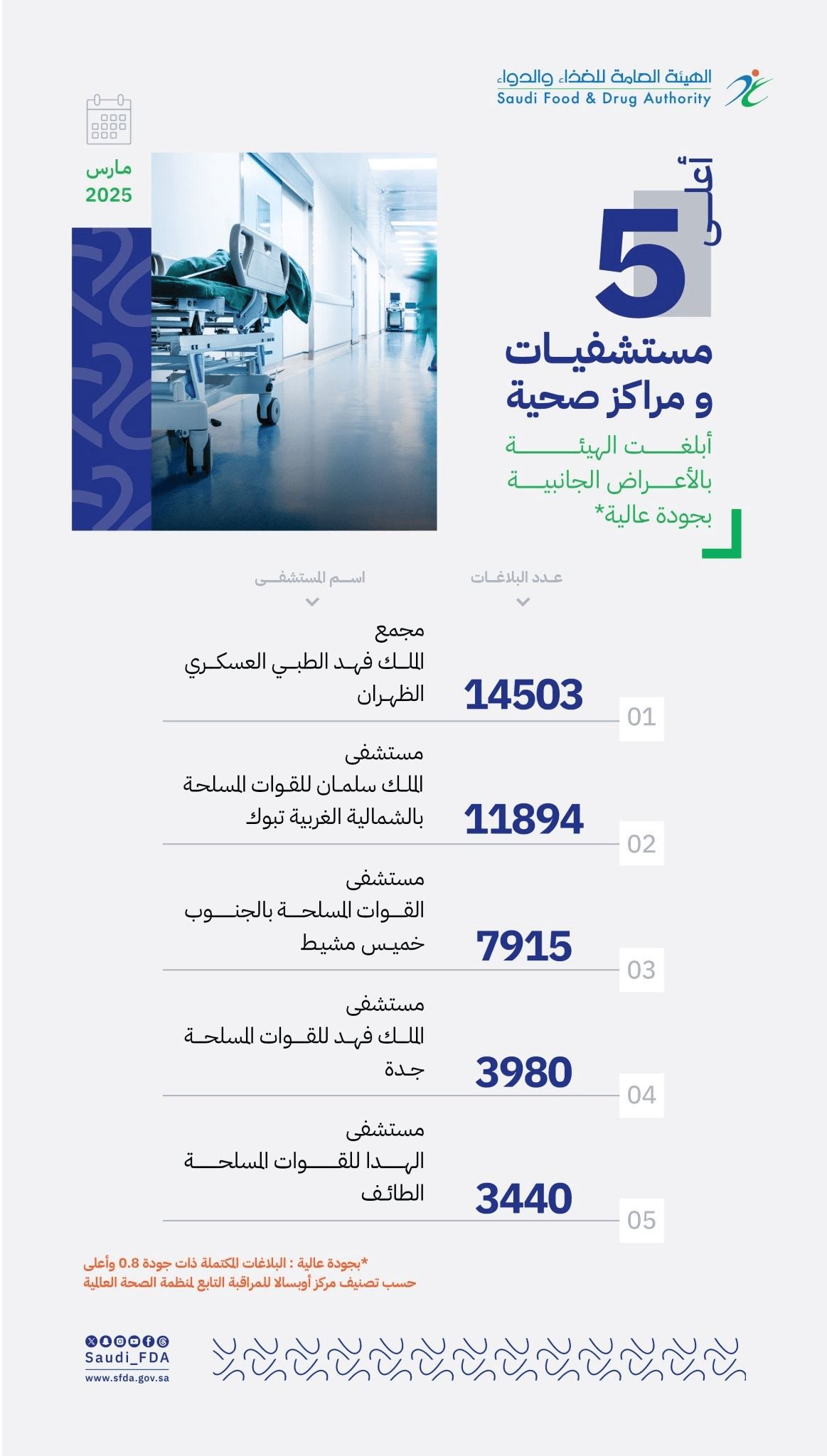 أعلى 5 مستشفيات ومراكز صحية أبلغت بالأعراض الجانبية بجودة عالية مارس 2025م