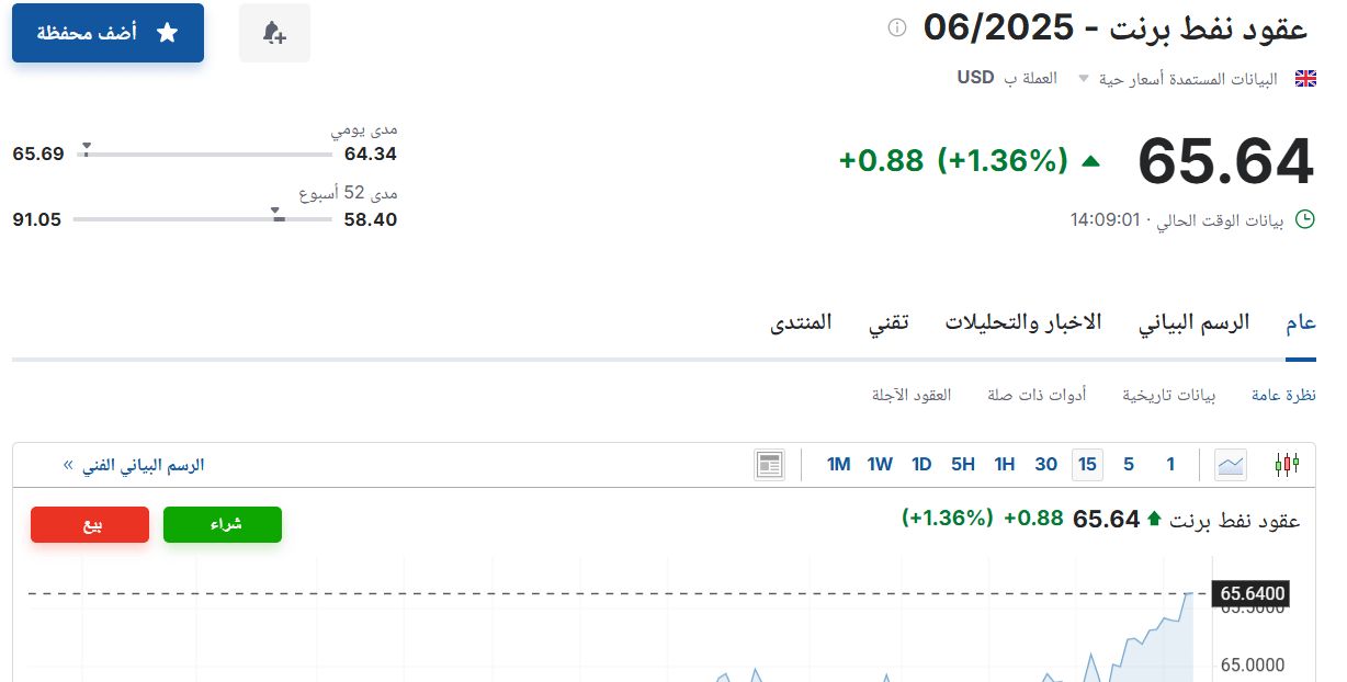 سعر عقود نفط برنت 06-2025 اليوم الإثنين 14 أبريل 2025م