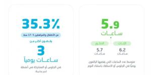 "الإحصاء" تعلن نتائج النشاط البدني في المملكة 2024 - عرب فايف