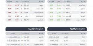 "تاسي" يغلق مرتفعًا عند مستوى 11741 نقطة - عرب فايف