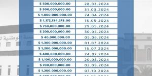 إيرادات النفط الليبي: 23 حوالة مالية بقيمة 14.7 مليار دولار إلى المركزي - عرب فايف