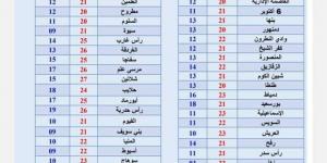 تحذيرات الأرصاد الجوية بشأن حالة الطقس.. 8 نصائح لتجنب مخاطر الشبورة - عرب فايف