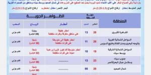 بسبب هذه الظاهرة.. بيان عاجل من الأرصاد بشأن حالة الطقس اليوم الجمعة 20 ديسمبر 2024 - عرب فايف