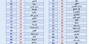 «الأرصاد» تكشف عن حالة الطقس غدا.. شبورة ورياح مثيرة للرمال - عرب فايف