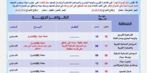 رياح مثيرة للأتربة.. تحذير عاجل من الأرصاد بشأن طقس اليوم الخميس 26 ديسمبر 2024 - عرب فايف