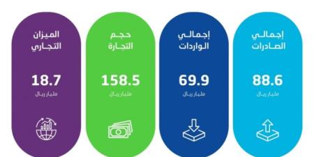 "الإحصاء": ارتفاع الصادرات غير البترولية بنسبة 22.8 % في سبتمبر من 2024 - عرب فايف