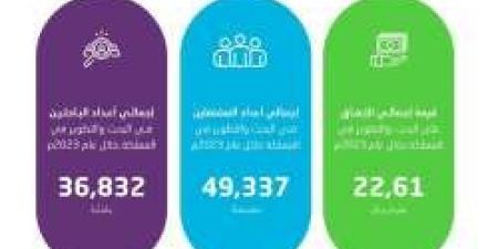 22.6 مليار ريال قيمة الإنفاق على البحث والتطوير في عام 2023.. تفاصيل - عرب فايف