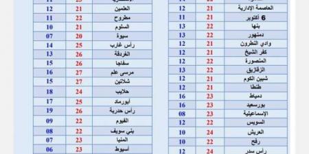 «الأرصاد» تحذر من استمرار الشبورة صباح غد الجمعة: انتبهوا خلال القيادة - عرب فايف