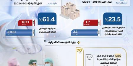 مصر تواصل جهودها للارتقاء بمنظومة الصحة: ركيزة أساسية لبناء الإنسان.. إنفوجراف - عرب فايف