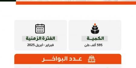 "الأمن الغذائي" تطرح مناقصة لاستيراد (595) ألف طن قمح - عرب فايف