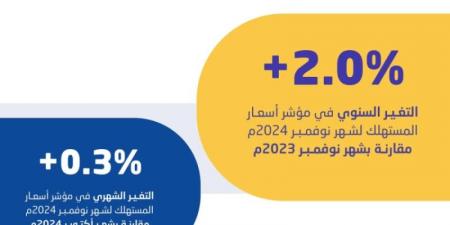 "الإحصاء": معدل التضخم في المملكة يصل إلى 2.0 % في نوفمبر الماضي - عرب فايف