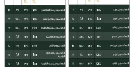 الأولمبية والبارالمبية السعودية تعلن نتائج التقييم الفني الثالث 2024م - عرب فايف