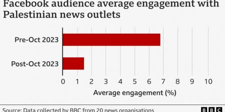 "فيسبوك" يقيد التعامل مع المؤسسات الإعلامية الفلسطينية منذ بدء العدوان على غزة - عرب فايف