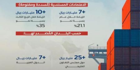 صادرات القطاع الخاص الممولة من المصارف تسجّل نموًا تجاوز الـ 40 مليار ريال خلال الربع الثالث 2024 - عرب فايف