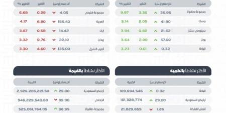 "تاسي" يغلق منخفضًا عند مستوى 11892 نقطة - عرب فايف