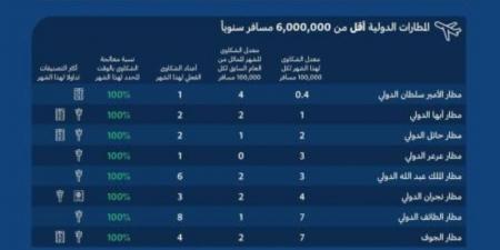 مؤشر تصنيف مقدمي خدمات النقل الجوي والمطارات لشهر نوفمبر 2024 - عرب فايف