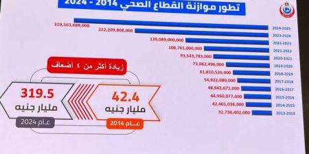 تفاصيل تطور موازنة القطاع الصحي خلال 10 سنوات.. زيادة 4 أضعاف - عرب فايف