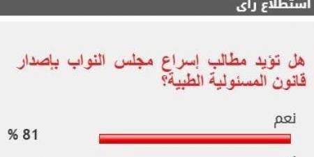 81% من القراء يؤيدون مطالب إسراع مجلس النواب بإصدار قانون المسئولية الطبية - عرب فايف