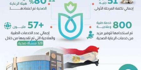 «معلومات الوزراء»: التأمين الصحي الشامل قدم 37 مليون خدمة خلال 5 سنوات في 6 محافظات - عرب فايف