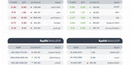 "تاسي" يغلق منخفضًا عند مستوى 11849 نقطة - عرب فايف