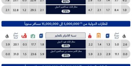 "الطيران المدني": مطار الملك خالد يتصدر بنسبة التزام بلغت 82% - عرب فايف