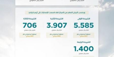 اقفال طرح شهر ديسمبر ضمن برنامج صكوك المملكة بإجمالي (11.598) مليار ريال - عرب فايف