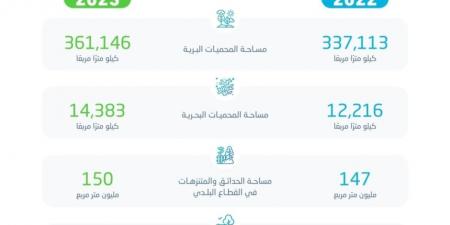 "الإحصاء".. زيادة مساحة المحميات البرية والبحرية بالمملكة لعام 2023 - عرب فايف