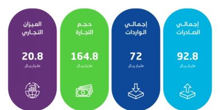 الإحصاء: ارتفاع الصادرات غير البترولية بنسبة 12.7% في أكتوبر الماضي - عرب فايف