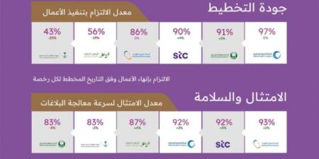 مركز مشاريع البنية التحتية بمنطقة الرياض يصدر تقرير أداء الجهات الخدمية لشهر نوفمبر 2024 - عرب فايف