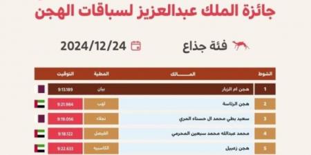 الإعلان عن أسماء الفائزين بالمراكز الأولى بجائزة الملك عبدالعزيز لسباقات الهجن فئة "جذع" - عرب فايف