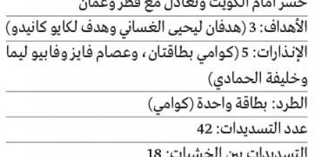 أرقام المنتخب في «خليجي 26» صادمة.. 1% نسبة نجاح التهديف - عرب فايف