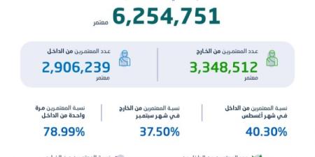 "هيئة الإحصاء": ارتفاع عدد المعتمرين بنسبة 35% - عرب فايف