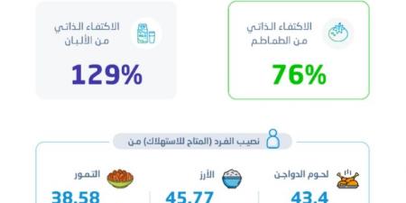 "هيئة الإحصاء" تنشر إحصاءات الأمن الغذائي 2023 - عرب فايف