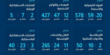 «هيئة المحتوى المحلي»:إضافة 122 منتجًا في القائمة الإلزامية - عرب فايف