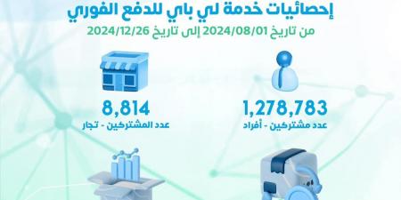 مصرف ليبيا المركزي: مليار دينار عبر “وان باي” خلال شهرين - عرب فايف