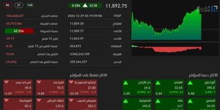 "تاسي" يغلق مرتفعًا عند مستوى (11892) نقطة - عرب فايف