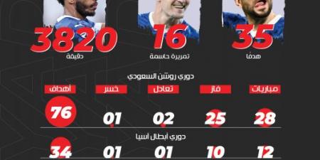 الهلال 2024.. عام الإنجازات والأرقام القياسية - عرب فايف