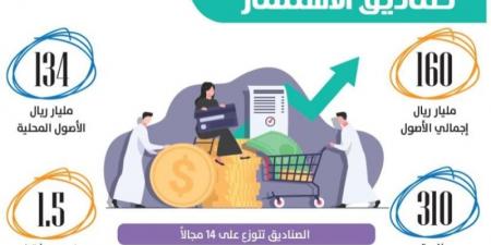 160 مليار ريال أصول الصناديق الاستثمارية العامة - عرب فايف