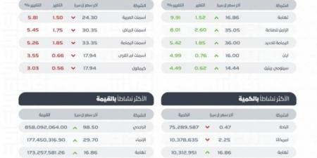 "تاسي" يغلق مرتفعًا عند مستوى (12102) نقطة بتداولات بلغت (5.5) مليارات ريال - عرب فايف