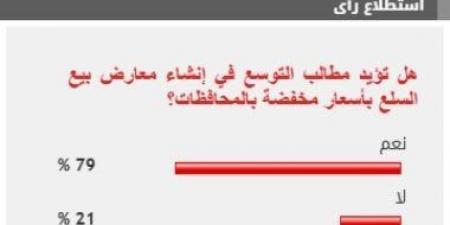 %79 من القراء يؤيدون التوسع فى إنشاء معارض بيع السلع بأسعار مخفضة بالمحافظات - عرب فايف