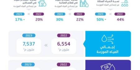 الإحصاء: انخفاض استهلاك المياه الجوفية غير المتجددة بمقدار 7% في عام 2023 - عرب فايف