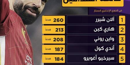 محمد صلاح على موعد مع إنجاز تاريخي جديد في مباراة بورنموث ضد ليفربول - عرب فايف