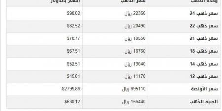 سعر الذهب في اليمن اليوم.. الأحد 2-2-2025 - عرب فايف