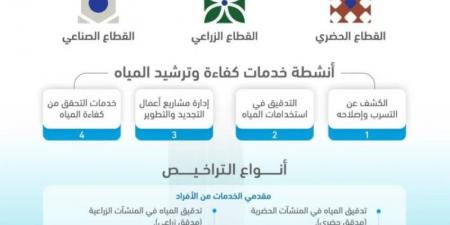 وزير البيئة يوافق على لائحة التراخيص لمقدمي خدمات كفاءة وترشيد المياه - عرب فايف