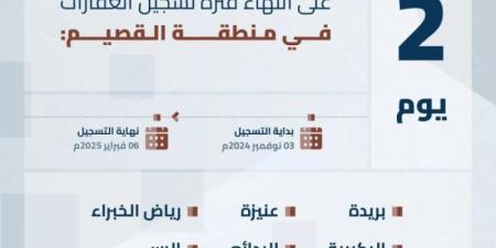 هيئة العقار تُعلن انتهاء مدة تسجيل العقارات في السجل العقاري لـ (316) حيًا بالقصيم الخميس المقبل - عرب فايف