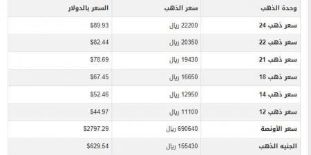 أسعار الذهب في اليمن اليوم.. الثلاثاء 4-2-2025 - عرب فايف